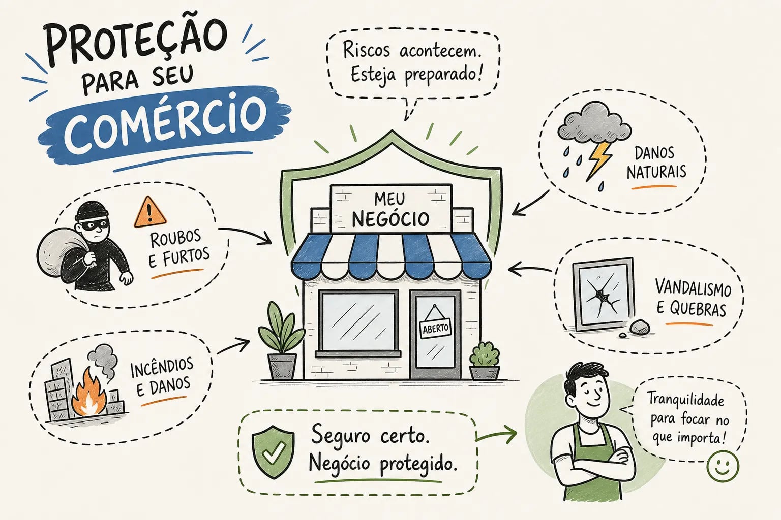 Proteção para comércio: riscos reais e como cobrir cada um